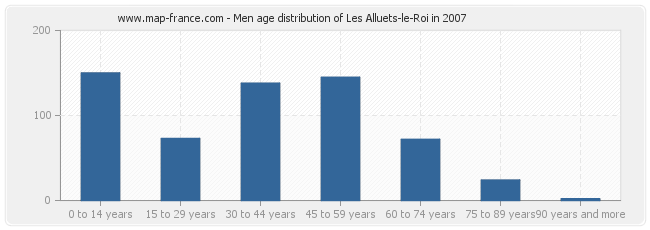 Men age distribution of Les Alluets-le-Roi in 2007